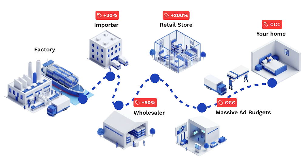 Einzelhandels-Kartellmodell